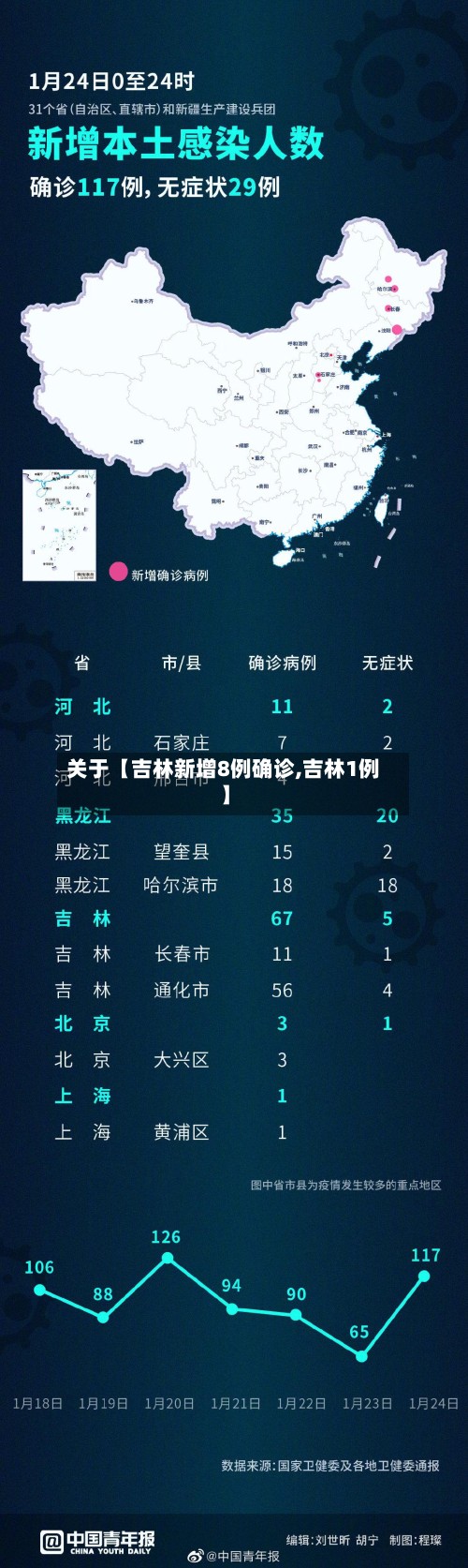 关于【吉林新增8例确诊,吉林1例】-第2张图片