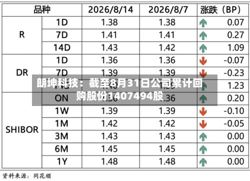 朗坤科技:截至8月31日公司累计回购股份1407494股-第3张图片