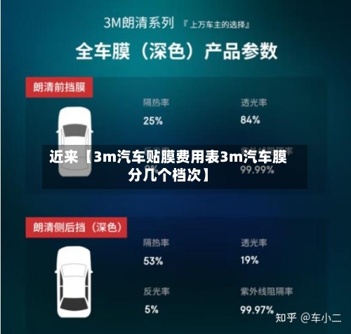 近来【3m汽车贴膜费用表3m汽车膜分几个档次】