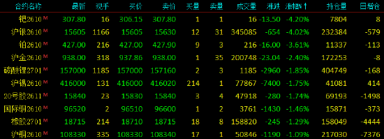 开盘|国内期货主力合约涨多跌少，SC原油涨近10%