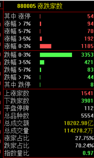 炒股群	，静悄悄！今天，全线大跌，背后发生了什么？